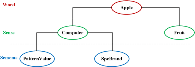Figure 2 for Chinese Word Sense Embedding with SememeWSD and Synonym Set