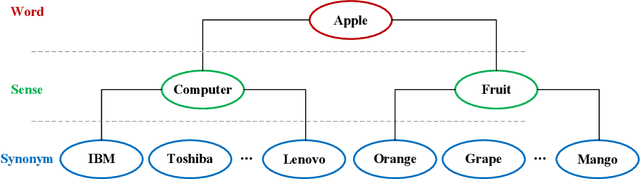Figure 4 for Chinese Word Sense Embedding with SememeWSD and Synonym Set