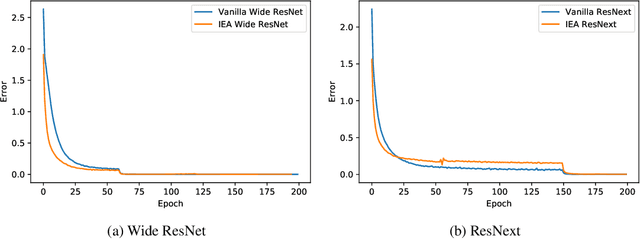 Figure 3 for IEA: Inner Ensemble Average within a convolutional neural network
