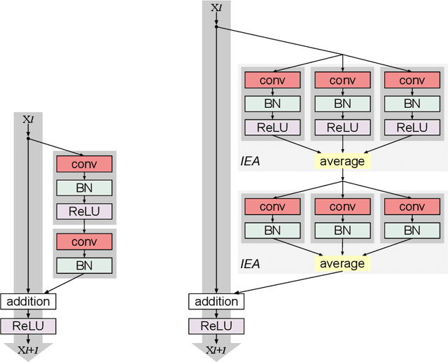 Figure 1 for IEA: Inner Ensemble Average within a convolutional neural network