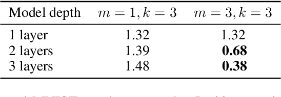 Figure 4 for IEA: Inner Ensemble Average within a convolutional neural network
