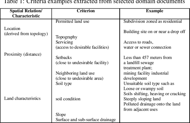 Figure 1 for An Ontology-Based Information Extraction System for Residential Land Use Suitability Analysis