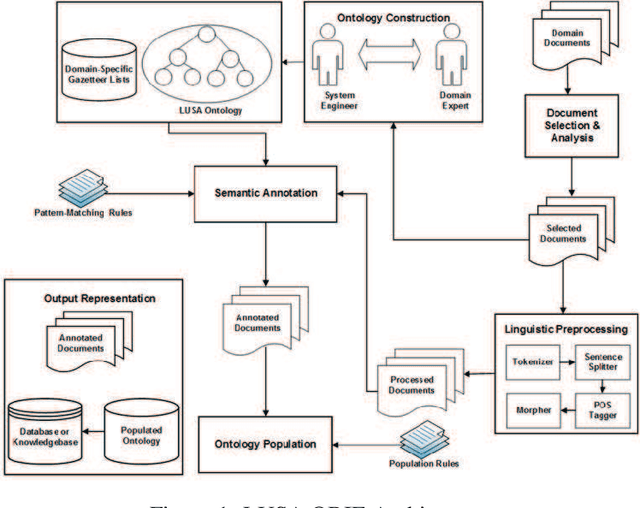 Figure 2 for An Ontology-Based Information Extraction System for Residential Land Use Suitability Analysis