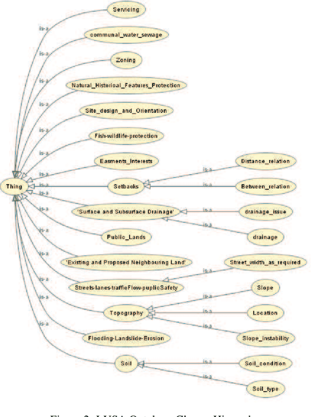 Figure 3 for An Ontology-Based Information Extraction System for Residential Land Use Suitability Analysis