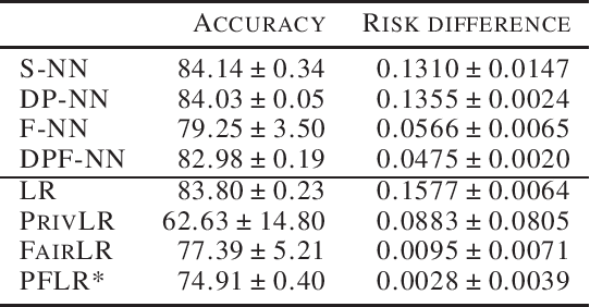 Figure 1 for Investigating Trade-offs in Utility, Fairness and Differential Privacy in Neural Networks