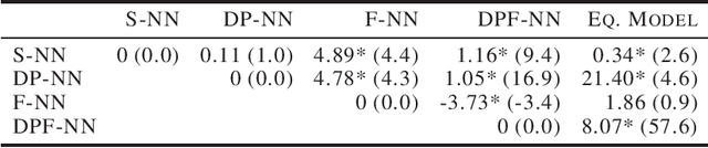 Figure 2 for Investigating Trade-offs in Utility, Fairness and Differential Privacy in Neural Networks