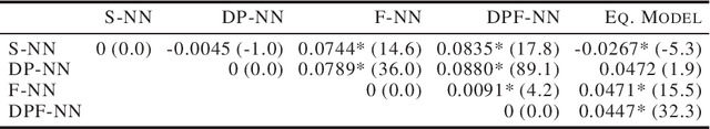 Figure 3 for Investigating Trade-offs in Utility, Fairness and Differential Privacy in Neural Networks