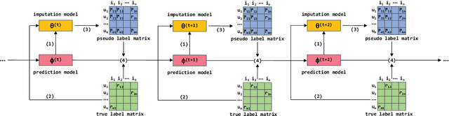 Figure 1 for Enhanced Doubly Robust Learning for Debiasing Post-click Conversion Rate Estimation