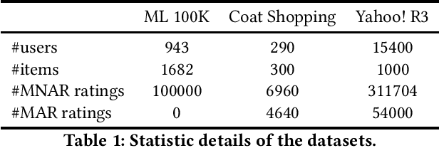 Figure 2 for Enhanced Doubly Robust Learning for Debiasing Post-click Conversion Rate Estimation