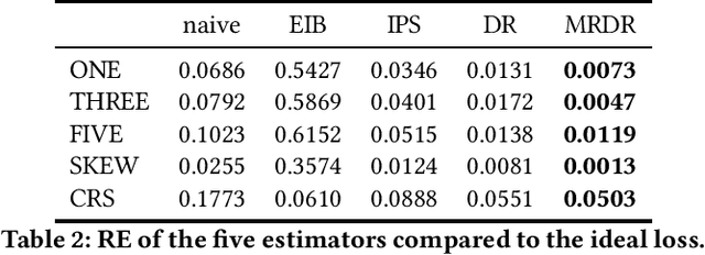 Figure 3 for Enhanced Doubly Robust Learning for Debiasing Post-click Conversion Rate Estimation
