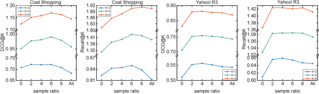 Figure 4 for Enhanced Doubly Robust Learning for Debiasing Post-click Conversion Rate Estimation