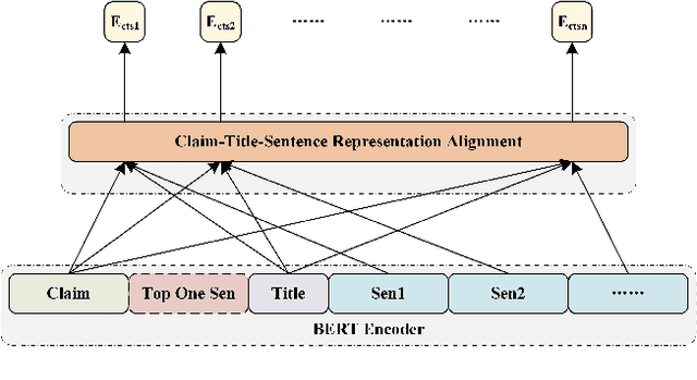 Figure 3 for IMCI: Integrate Multi-view Contextual Information for Fact Extraction and Verification