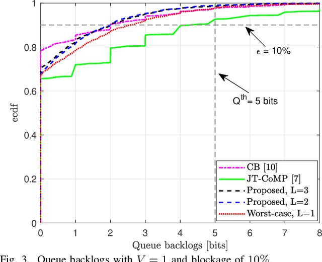 Figure 3 for Latency-Constrained Highly-Reliable mmWave Communication via Multi-point Connectivity