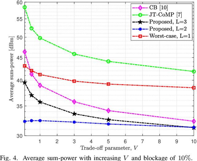 Figure 4 for Latency-Constrained Highly-Reliable mmWave Communication via Multi-point Connectivity