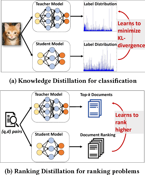 Figure 1 for Ranking Distillation: Learning Compact Ranking Models With High Performance for Recommender System