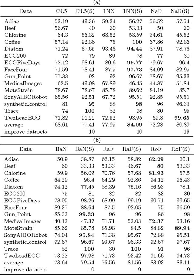 Figure 2 for Adapting ELM to Time Series Classification: A Novel Diversified Top-k Shapelets Extraction Method