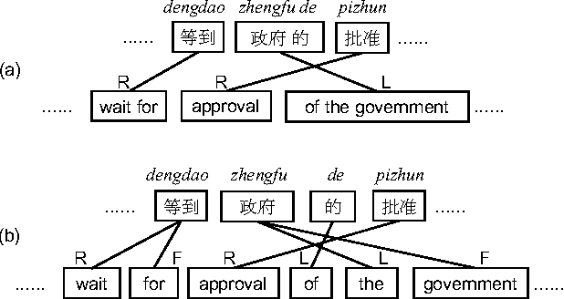 Figure 1 for LSTM Neural Reordering Feature for Statistical Machine Translation