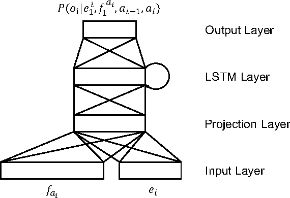 Figure 3 for LSTM Neural Reordering Feature for Statistical Machine Translation