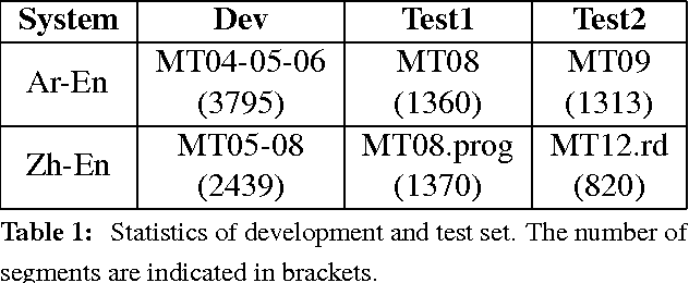 Figure 2 for LSTM Neural Reordering Feature for Statistical Machine Translation