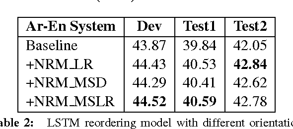 Figure 4 for LSTM Neural Reordering Feature for Statistical Machine Translation