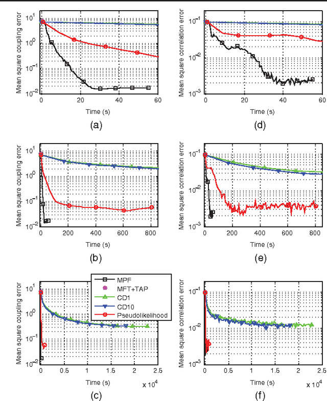 Figure 2 for A new method for parameter estimation in probabilistic models: Minimum probability flow
