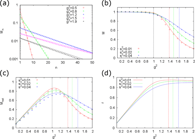 Figure 3 for Optimal short-term memory before the edge of chaos in driven random recurrent networks