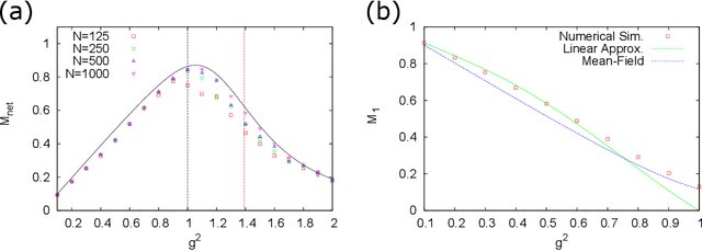 Figure 4 for Optimal short-term memory before the edge of chaos in driven random recurrent networks
