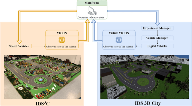 Figure 1 for IDS 3D City: A Digital Scaled Smart City