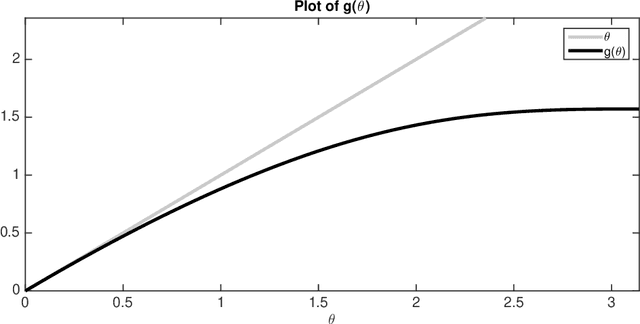 Figure 1 for Global Guarantees for Enforcing Deep Generative Priors by Empirical Risk