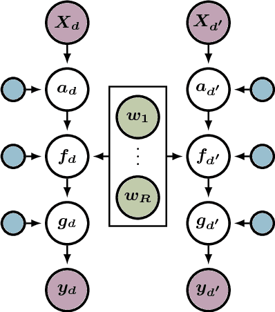 Figure 1 for Bayesian Alignments of Warped Multi-Output Gaussian Processes