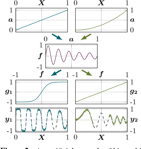 Figure 3 for Bayesian Alignments of Warped Multi-Output Gaussian Processes