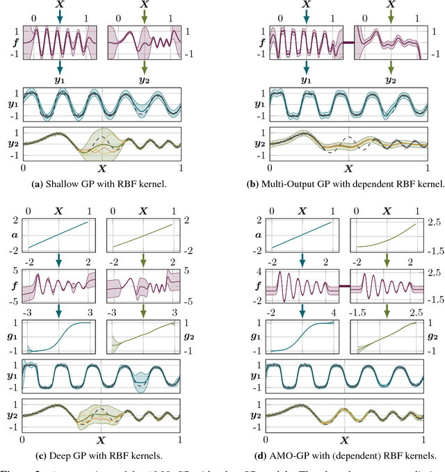Figure 4 for Bayesian Alignments of Warped Multi-Output Gaussian Processes