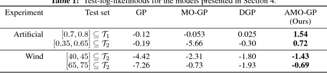 Figure 2 for Bayesian Alignments of Warped Multi-Output Gaussian Processes