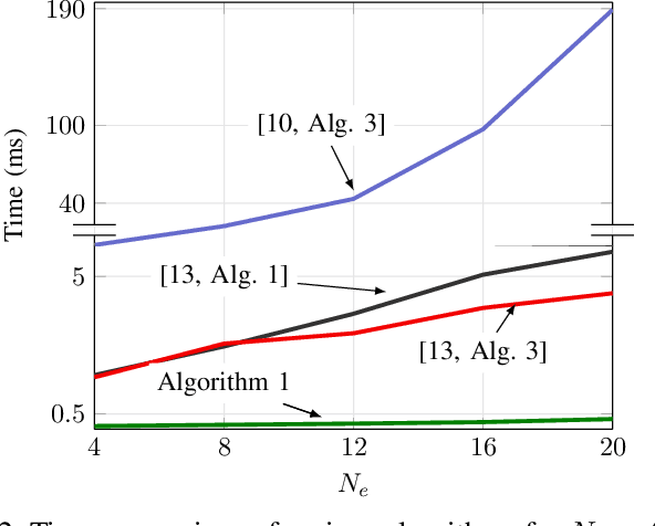 Figure 2 for On the Optimality of the Stationary Solution of Secrecy Rate Maximization for MIMO Wiretap Channel