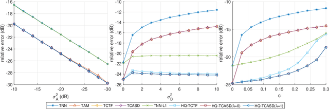 Figure 1 for Robust Low-tubal-rank Tensor Completion based on Tensor Factorization and Maximum Correntopy Criterion