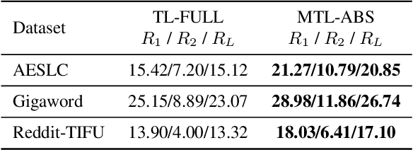 Figure 3 for Meta-Transfer Learning for Low-Resource Abstractive Summarization