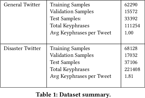 Figure 2 for Keyphrase Extraction from Disaster-related Tweets
