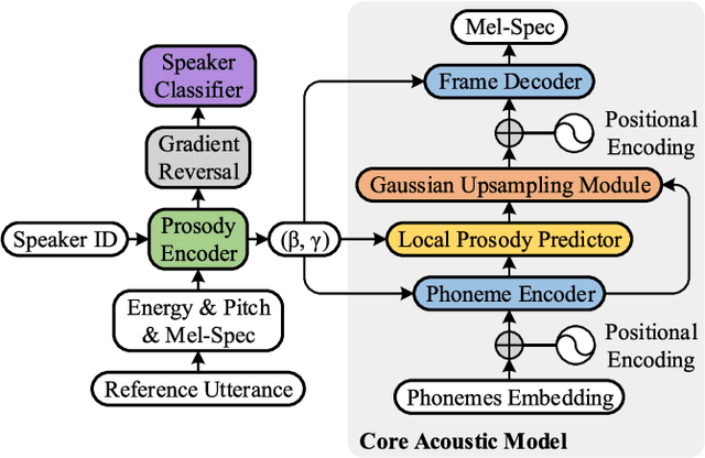 Figure 1 for Daft-Exprt: Robust Prosody Transfer Across Speakers for Expressive Speech Synthesis