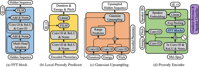 Figure 3 for Daft-Exprt: Robust Prosody Transfer Across Speakers for Expressive Speech Synthesis