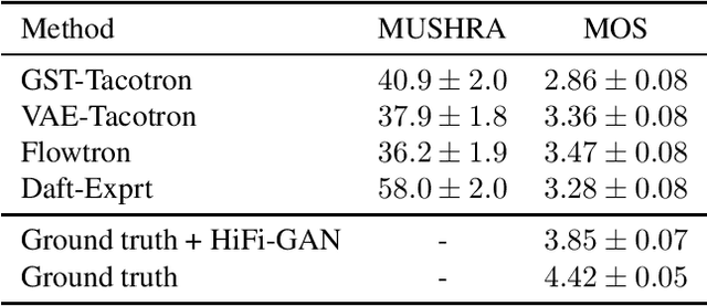 Figure 2 for Daft-Exprt: Robust Prosody Transfer Across Speakers for Expressive Speech Synthesis