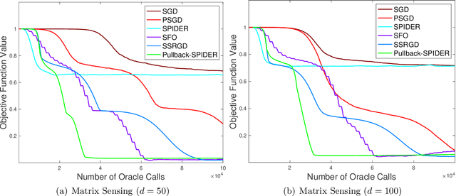 Figure 2 for Faster Perturbed Stochastic Gradient Methods for Finding Local Minima