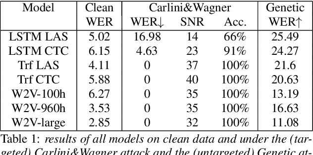 Figure 1 for Recent improvements of ASR models in the face of adversarial attacks