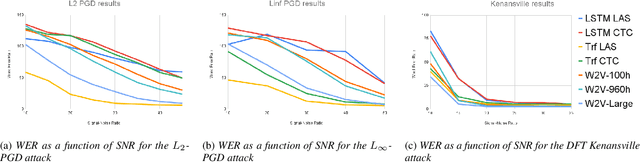 Figure 2 for Recent improvements of ASR models in the face of adversarial attacks