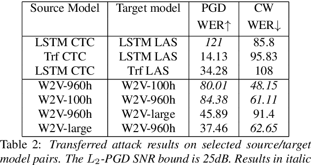 Figure 3 for Recent improvements of ASR models in the face of adversarial attacks