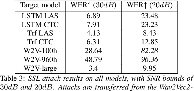 Figure 4 for Recent improvements of ASR models in the face of adversarial attacks