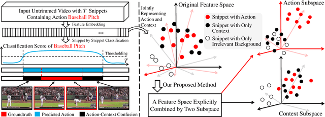 Figure 1 for Weakly Supervised Temporal Action Localization Through Learning Explicit Subspaces for Action and Context