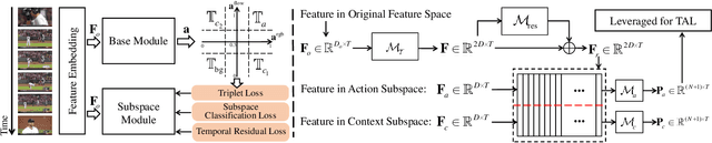 Figure 3 for Weakly Supervised Temporal Action Localization Through Learning Explicit Subspaces for Action and Context