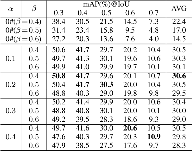 Figure 4 for Weakly Supervised Temporal Action Localization Through Learning Explicit Subspaces for Action and Context