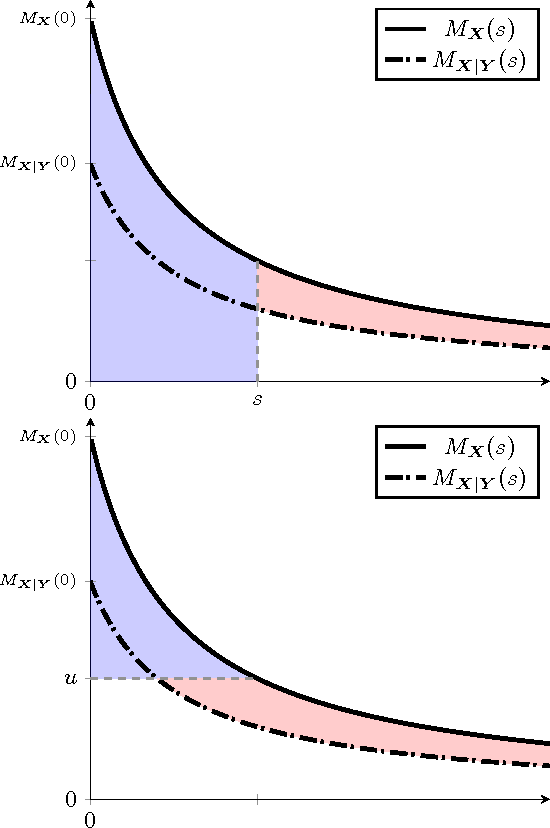Figure 2 for Additivity of Information in Multilayer Networks via Additive Gaussian Noise Transforms