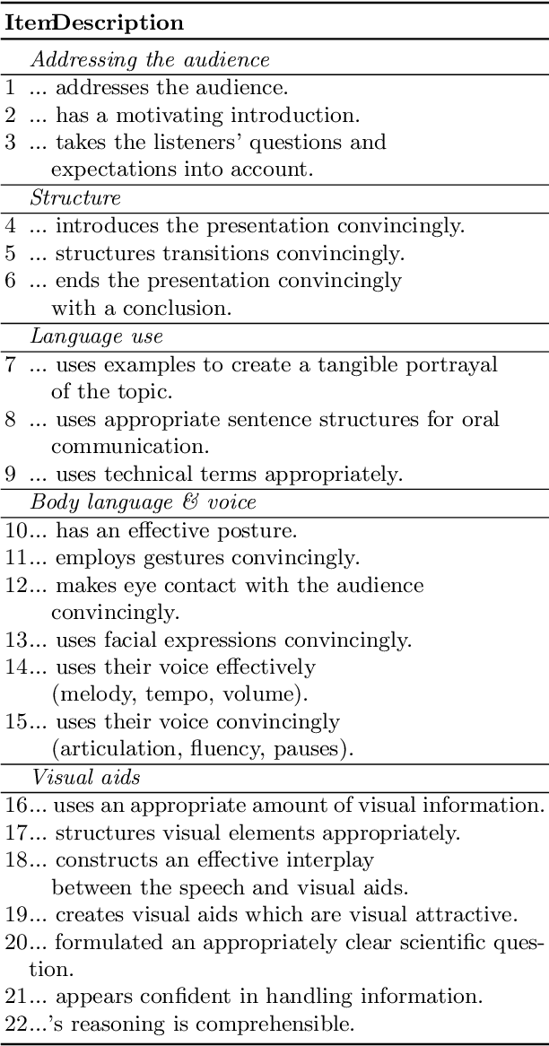 Figure 3 for Estimating Presentation Competence using Multimodal Nonverbal Behavioral Cues